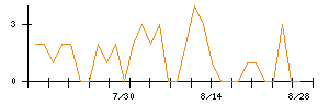 科研製薬のシグナル検出数推移