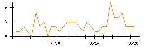 Def consultingのシグナル検出数推移