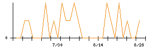 ビーピー・カストロールのシグナル検出数推移