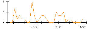 アイ・アールジャパンホールディングスのシグナル検出数推移