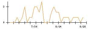 ウエスコホールディングスのシグナル検出数推移