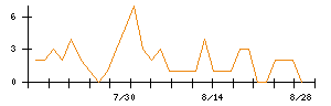 富士電機のシグナル検出数推移