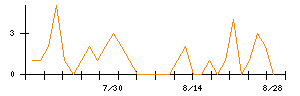 ミクリードのシグナル検出数推移