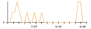 文溪堂のシグナル検出数推移