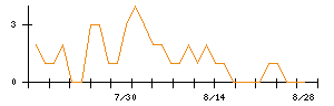 建設技術研究所のシグナル検出数推移