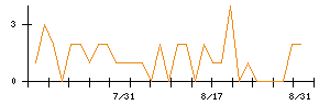 田辺工業のシグナル検出数推移