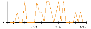 きょくとうのシグナル検出数推移
