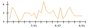 Synspectiveのシグナル検出数推移