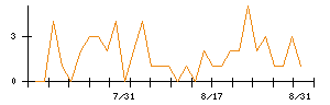 ネオジャパンのシグナル検出数推移