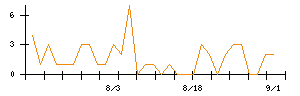 山崎製パンのシグナル検出数推移