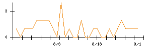 湖池屋のシグナル検出数推移