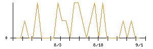 きょくとうのシグナル検出数推移