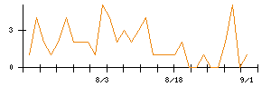 デジタルアーツのシグナル検出数推移