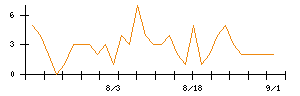 Synspectiveのシグナル検出数推移