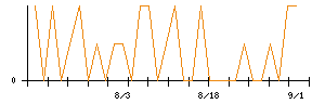 ウィルのシグナル検出数推移