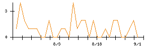 東邦アセチレンのシグナル検出数推移