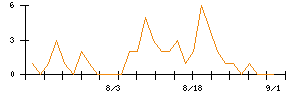 ライオンのシグナル検出数推移