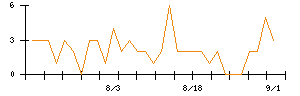 オハラのシグナル検出数推移