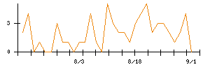ベルテクスコーポレーションのシグナル検出数推移