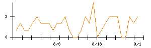 ＡＶＩＬＥＮのシグナル検出数推移