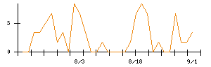 ＬＩＸＩＬのシグナル検出数推移