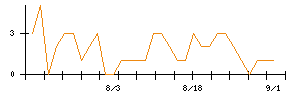 三井海洋開発のシグナル検出数推移