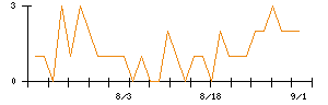 イーグル工業のシグナル検出数推移