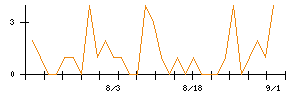 コーア商事ホールディングスのシグナル検出数推移