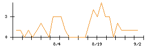 不二家のシグナル検出数推移