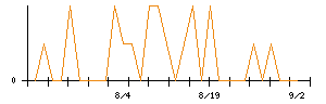 きょくとうのシグナル検出数推移