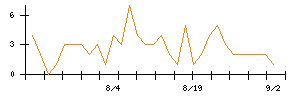Synspectiveのシグナル検出数推移