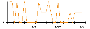 cottaのシグナル検出数推移