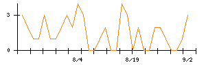 ジェイテックコーポレーションのシグナル検出数推移