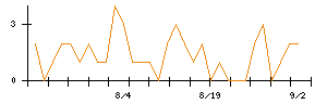 ワコールホールディングスのシグナル検出数推移