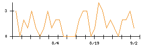 フツパーのシグナル検出数推移