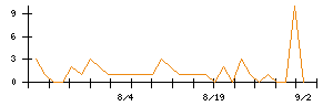 GMBのシグナル検出数推移