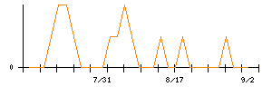 盟和産業のシグナル検出数推移