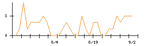 Zenkenのシグナル検出数推移