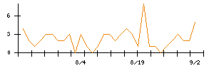 アルメディオのシグナル検出数推移