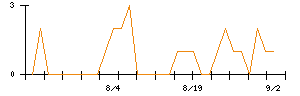 セーラー万年筆のシグナル検出数推移