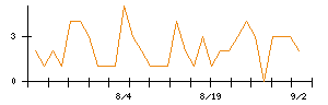 Ｊｏｓｈｉｎのシグナル検出数推移