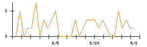 サカタのタネのシグナル検出数推移
