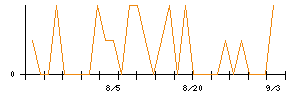 きょくとうのシグナル検出数推移