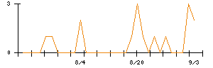 エヌアイデイのシグナル検出数推移