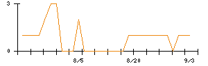 ティーライフのシグナル検出数推移