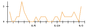 アズマハウスのシグナル検出数推移