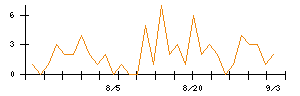トリプルアイズのシグナル検出数推移