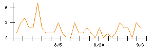 ヤマックスのシグナル検出数推移