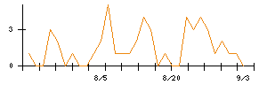 駒井ハルテックのシグナル検出数推移