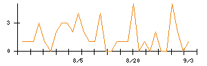 だいわのシグナル検出数推移